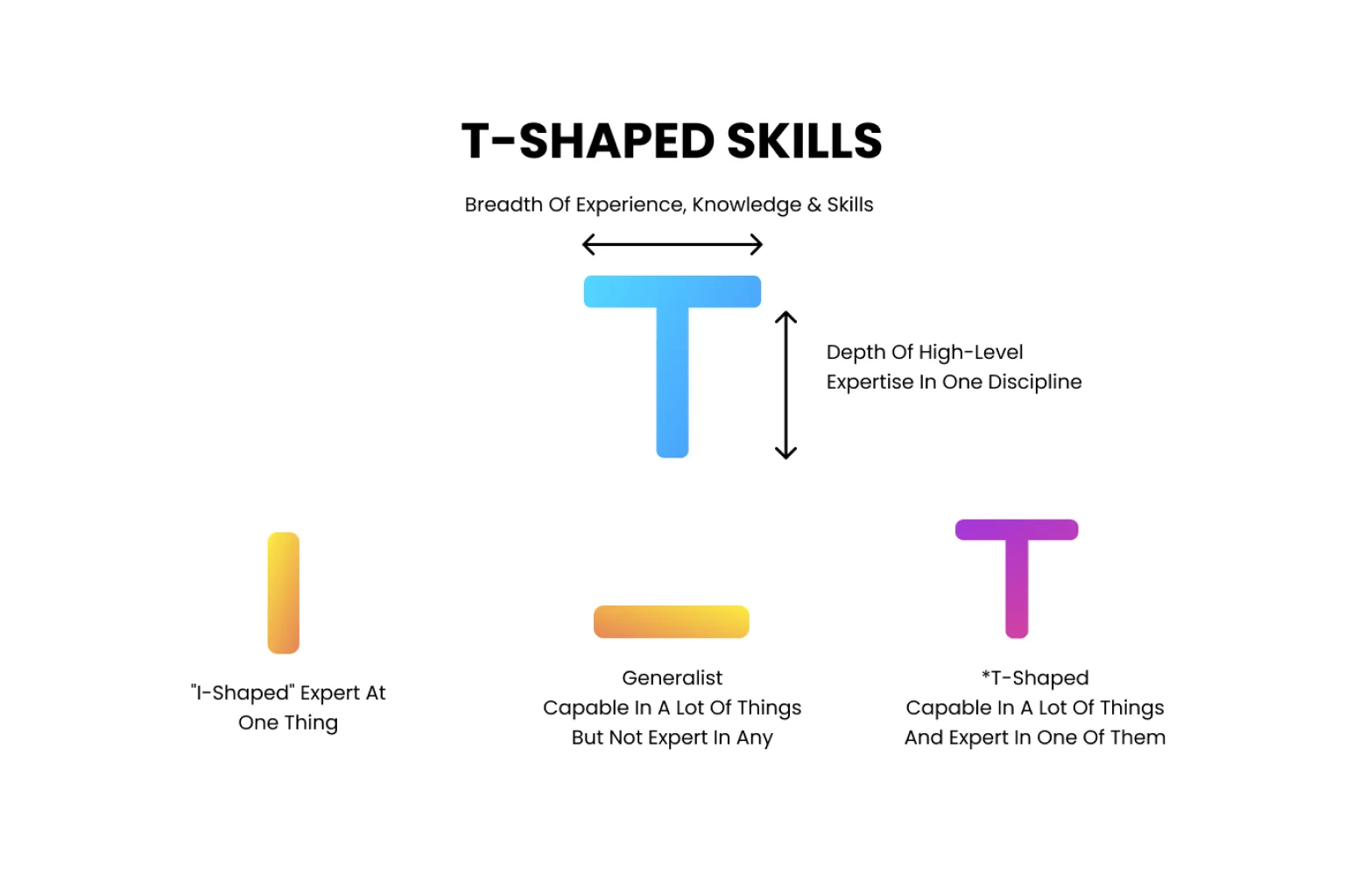 T-shaped Skills